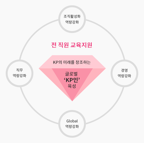 전 직원 교육지원, KP의 미래를 창조하는 글로벌 'KP인' 육성 조직활성화, 경영 역량강화, Global 역량강화, 직무 역량강화