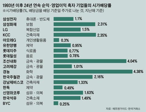 24년간 꼬박꼬박 배당… 관심 밖 알짜기업들